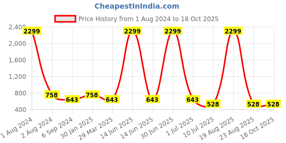 myntra.com Budding Bees Girls Self Design Pure Cotton Top With Trousers Set budding bees Price History Graph from 1 Aug 2024 to 18 Oct 2025