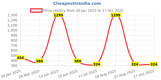 myntra.com Budding Bees Girls Shoulder Strap Printed Basic Jumpsuit budding bees Price History Graph from 30 Jan 2025 to 16 Oct 2025