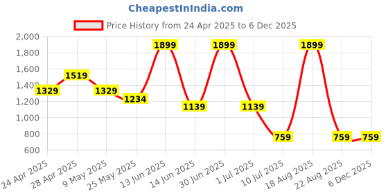 myntra.com Budding Bees Girls Striped Basic Jumpsuit budding bees Price History Graph from 24 Apr 2025 to 5 Dec 2025