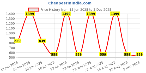 myntra.com Budding Bees Girls Striped Basic Jumpsuit budding bees Price History Graph from 13 Jun 2025 to 2 Dec 2025