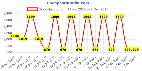 myntra.com Budding Bees Girls Striped Basic Jumpsuit budding bees Price History Graph from 14 Jun 2025 to 2 Dec 2025