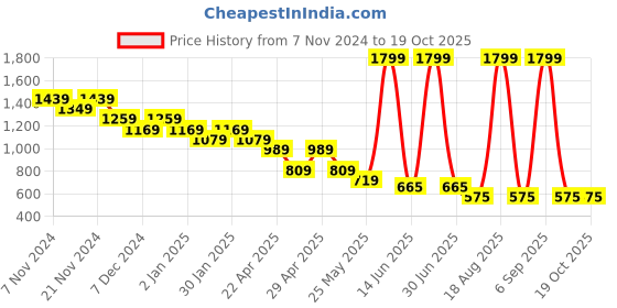 myntra.com Budding Bees Girls Top with Pyjamas budding bees Price History Graph from 7 Nov 2024 to 18 Oct 2025