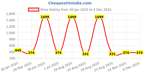 myntra.com Budding Bees Girls White & Black Striped Basic Jumpsuit budding bees Price History Graph from 30 Jan 2025 to 5 Dec 2025