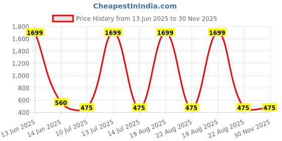 myntra.com Budding Bees Girls White & Blue Printed Basic Jumpsuit budding bees Price History Graph from 13 Jun 2025 to 29 Nov 2025