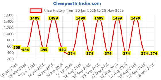 myntra.com Budding Bees Girls Yellow & White Striped Basic Jumpsuit budding bees Price History Graph from 30 Jan 2025 to 28 Nov 2025