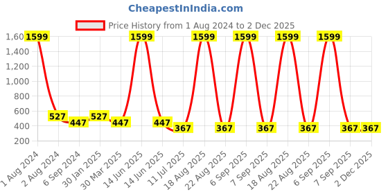 myntra.com Budding Bees Green Floral Peter Pan Collar Dress budding bees Price History Graph from 1 Aug 2024 to 2 Dec 2025