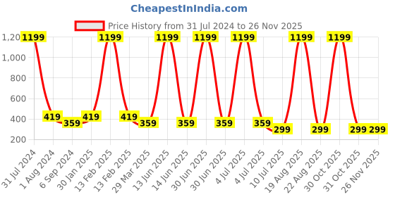 myntra.com Budding Bees Infant Girls Polka Dot Printed A-Line Midi Skirt budding bees Price History Graph from 31 Jul 2024 to 24 Nov 2025
