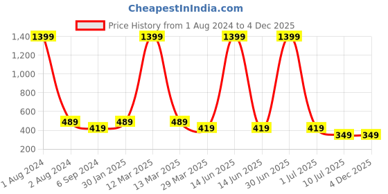 myntra.com Budding Bees Infant Girls Printed Top With Shorts Set budding bees Price History Graph from 1 Aug 2024 to 4 Dec 2025
