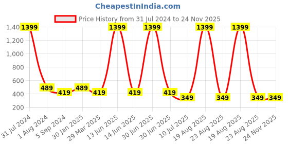myntra.com Budding Bees Infants Girls Printed Cotton Playsuit budding bees Price History Graph from 31 Jul 2024 to 24 Nov 2025