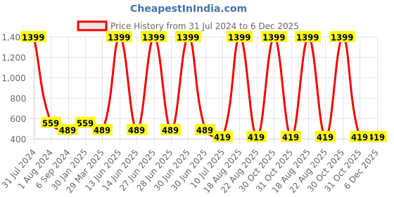 myntra.com Budding Bees Infants Girls Printed Top with Shorts budding bees Price History Graph from 31 Jul 2024 to 6 Dec 2025