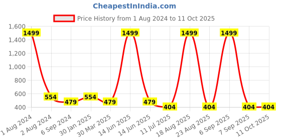 myntra.com Budding Bees Multicoloured Floral A-Line Dress budding bees Price History Graph from 1 Aug 2024 to 11 Oct 2025