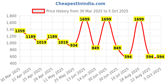 myntra.com Budding Bees Net Fit & Flare Midi Dress budding bees Price History Graph from 30 Mar 2025 to 4 Oct 2025