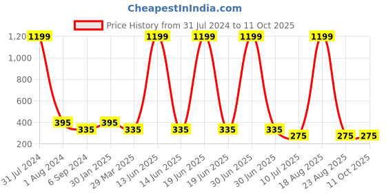 myntra.com Budding Bees Pink Georgette Fit & Flare Dress budding bees Price History Graph from 31 Jul 2024 to 10 Oct 2025