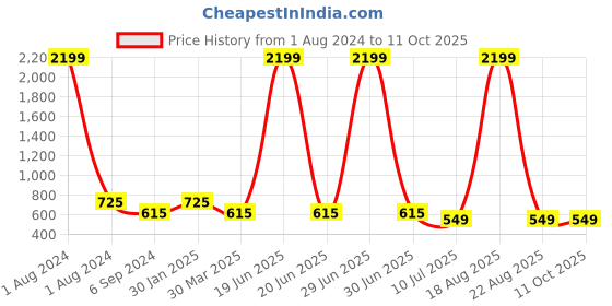 myntra.com Budding Bees Pink Printed Night suit BB6689 budding bees Price History Graph from 1 Aug 2024 to 11 Oct 2025