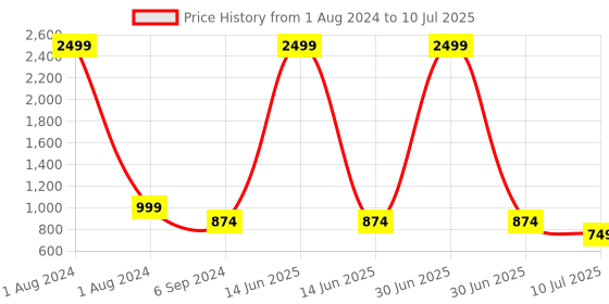 myntra.com Budding Bees Printed Cotton Kurta With Pyjama & Nehru Jacket budding bees Price History Graph from 1 Aug 2024 to 10 Jul 2025