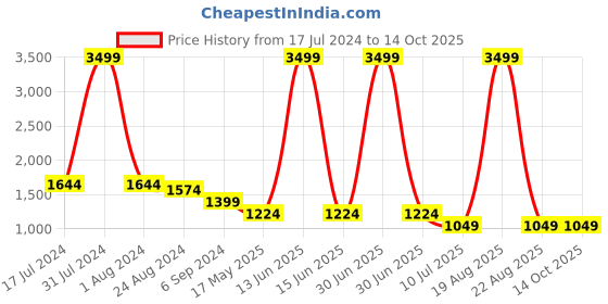 myntra.com Budding Bees Puff Sleeve Net Peplum Dress budding bees Price History Graph from 17 Jul 2024 to 14 Oct 2025