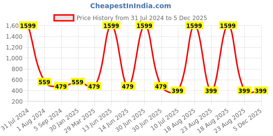 myntra.com Budding Bees Striped Cotton Top budding bees Price History Graph from 31 Jul 2024 to 4 Dec 2025