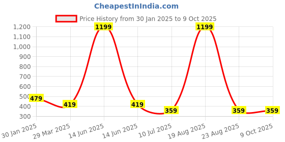 myntra.com Budding Bees Striped Off-Shoulder Cotton Bardot Top budding bees Price History Graph from 30 Jan 2025 to 8 Oct 2025