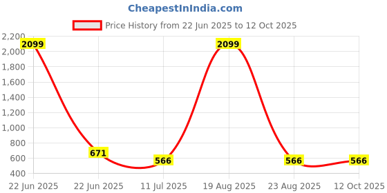 myntra.com Budding Bees Striped Smocked Cotton Basic Jumpsuit budding bees Price History Graph from 22 Jun 2025 to 10 Oct 2025