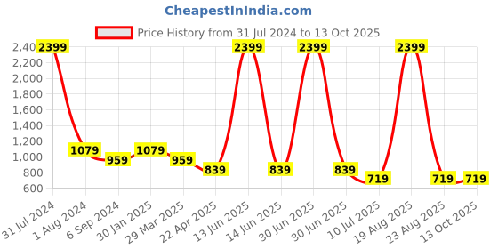 myntra.com Budding Bees Stylish Denim Dungaree With Heart Fur Patch budding bees Price History Graph from 31 Jul 2024 to 13 Oct 2025