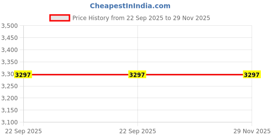 myntra.com Budhrajrugs Blue & Beige Self Design Reversible Dhurrie budhrajrugs Price History Graph from 22 Sep 2025 to 29 Nov 2025