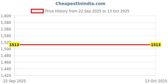 myntra.com Budhrajrugs Blue & Brown Geometric Woven Rectangular Dhurrie budhrajrugs Price History Graph from 22 Sep 2025 to 12 Oct 2025