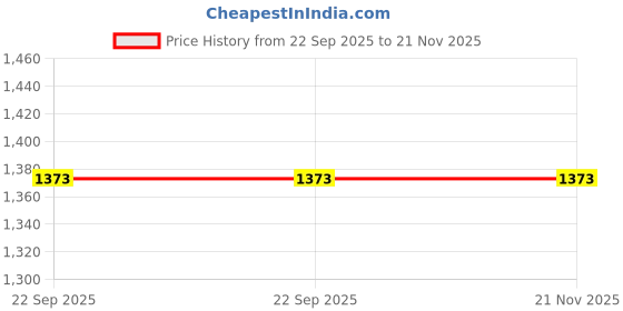 myntra.com Budhrajrugs Green & White Geometric Pure Cotton Rectangular Dhurrie budhrajrugs Price History Graph from 22 Sep 2025 to 21 Nov 2025