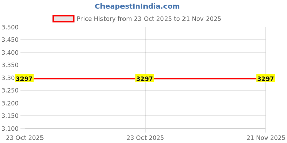 myntra.com Budhrajrugs Red & Beige Self Design Reversible Dhurrie budhrajrugs Price History Graph from 23 Oct 2025 to 21 Nov 2025