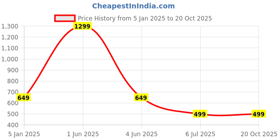 myntra.com BUFFARO Men Cotton Mid Rise Track Pants buffaro Price History Graph from 5 Jan 2025 to 20 Oct 2025