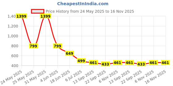 myntra.com BUFFARO Men Cotton Straight Fit Track Pants buffaro Price History Graph from 24 May 2025 to 15 Nov 2025