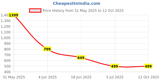 myntra.com BUFFARO Men Cotton Track Pants buffaro Price History Graph from 31 May 2025 to 12 Oct 2025