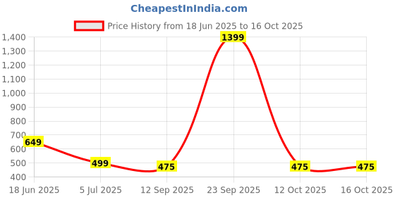 myntra.com BUFFARO Men Cotton Track Pants buffaro Price History Graph from 18 Jun 2025 to 16 Oct 2025