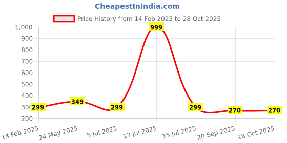 myntra.com BUFFARO Men Polo Collar T-shirt buffaro Price History Graph from 14 Feb 2025 to 27 Oct 2025