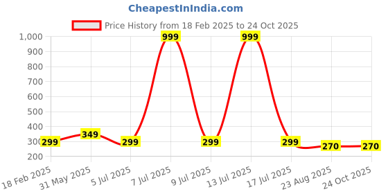 myntra.com BUFFARO Men Polo Collar T-shirt buffaro Price History Graph from 18 Feb 2025 to 24 Oct 2025