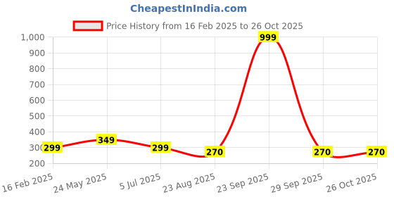 myntra.com BUFFARO Men Polo Collar T-shirt buffaro Price History Graph from 16 Feb 2025 to 26 Oct 2025