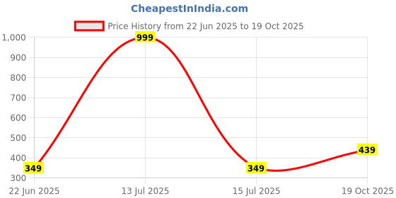 myntra.com BUFFARO Men Typography Printed Polo Collar Cotton T-shirt buffaro Price History Graph from 22 Jun 2025 to 19 Oct 2025