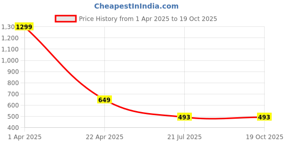 myntra.com BUFFARO Men Windcheater Fashion Jacket buffaro Price History Graph from 1 Apr 2025 to 18 Oct 2025