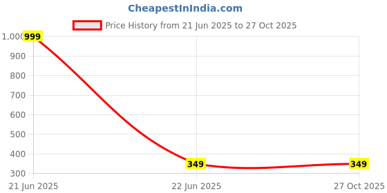 myntra.com BUFFARO Typography Printed Polo Collar Cotton T-shirt buffaro Price History Graph from 21 Jun 2025 to 25 Oct 2025