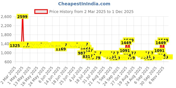 myntra.com Bugandbees A-Line Dress bugandbees Price History Graph from 2 Mar 2025 to 30 Nov 2025