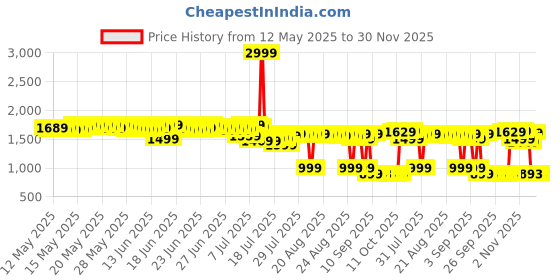 myntra.com Bugandbees A-Line Dress bugandbees Price History Graph from 12 May 2025 to 30 Nov 2025