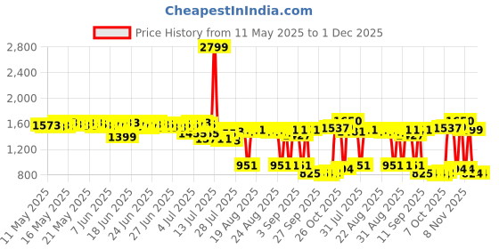 myntra.com Bugandbees A-Line Dress bugandbees Price History Graph from 11 May 2025 to 1 Dec 2025