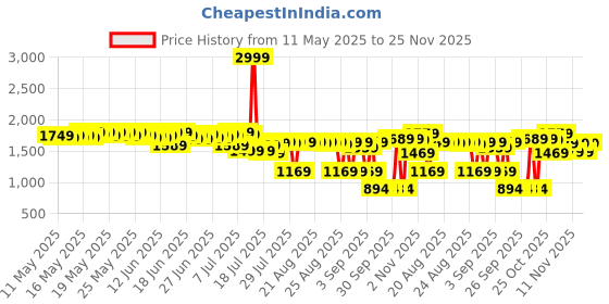 myntra.com Bugandbees A-Line Dress bugandbees Price History Graph from 11 May 2025 to 25 Nov 2025