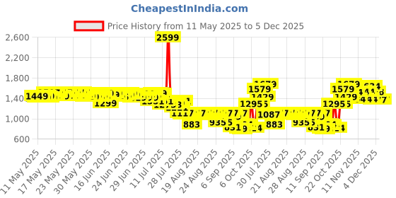 myntra.com Bugandbees A-Line Dress bugandbees Price History Graph from 11 May 2025 to 5 Dec 2025