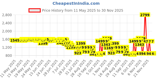myntra.com Bugandbees A-Line Dress bugandbees Price History Graph from 11 May 2025 to 30 Nov 2025