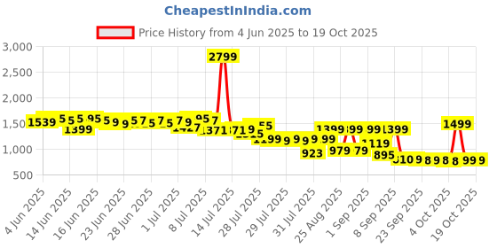 myntra.com Bugandbees A-Line Dress bugandbees Price History Graph from 4 Jun 2025 to 17 Oct 2025