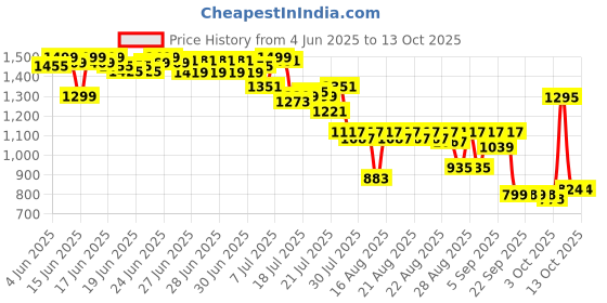 myntra.com Bugandbees A-Line Dress bugandbees Price History Graph from 4 Jun 2025 to 12 Oct 2025