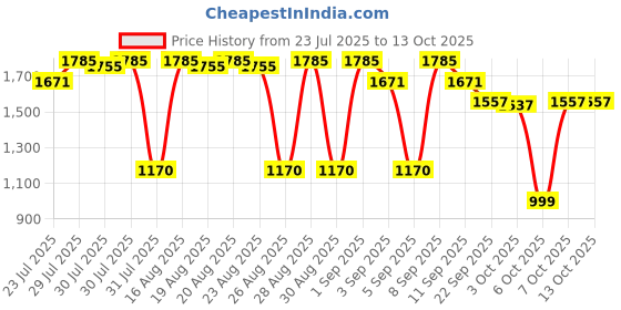 myntra.com Bugandbees A-Line Dress bugandbees Price History Graph from 23 Jul 2025 to 12 Oct 2025