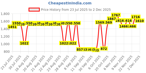 myntra.com Bugandbees A-Line Dress bugandbees Price History Graph from 23 Jul 2025 to 1 Dec 2025