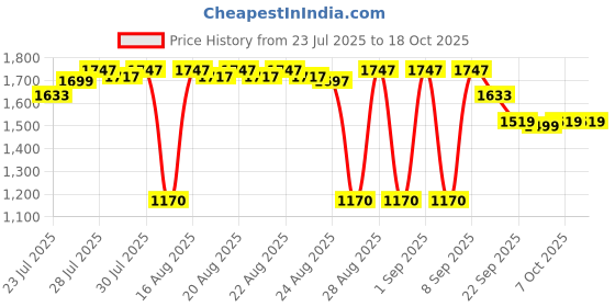 myntra.com Bugandbees A-Line Dress bugandbees Price History Graph from 23 Jul 2025 to 18 Oct 2025