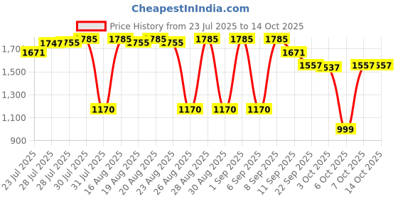 myntra.com Bugandbees A-Line Dress bugandbees Price History Graph from 23 Jul 2025 to 14 Oct 2025